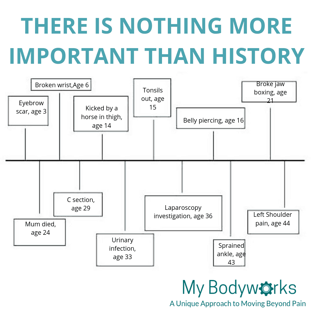 My Bodyworks What's your story?
