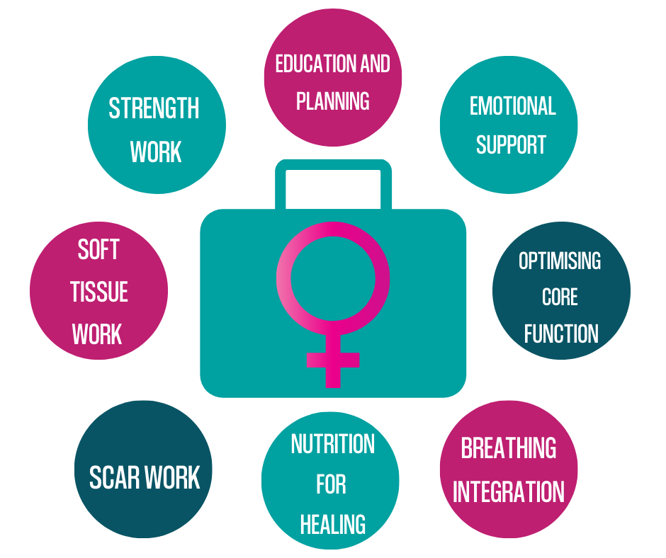 Hysterectomy Recovery Kit